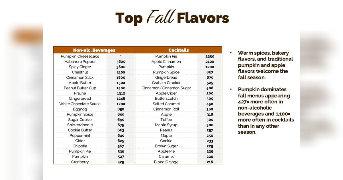 Monin taps fall flavor trends: spice, apple, earth tones